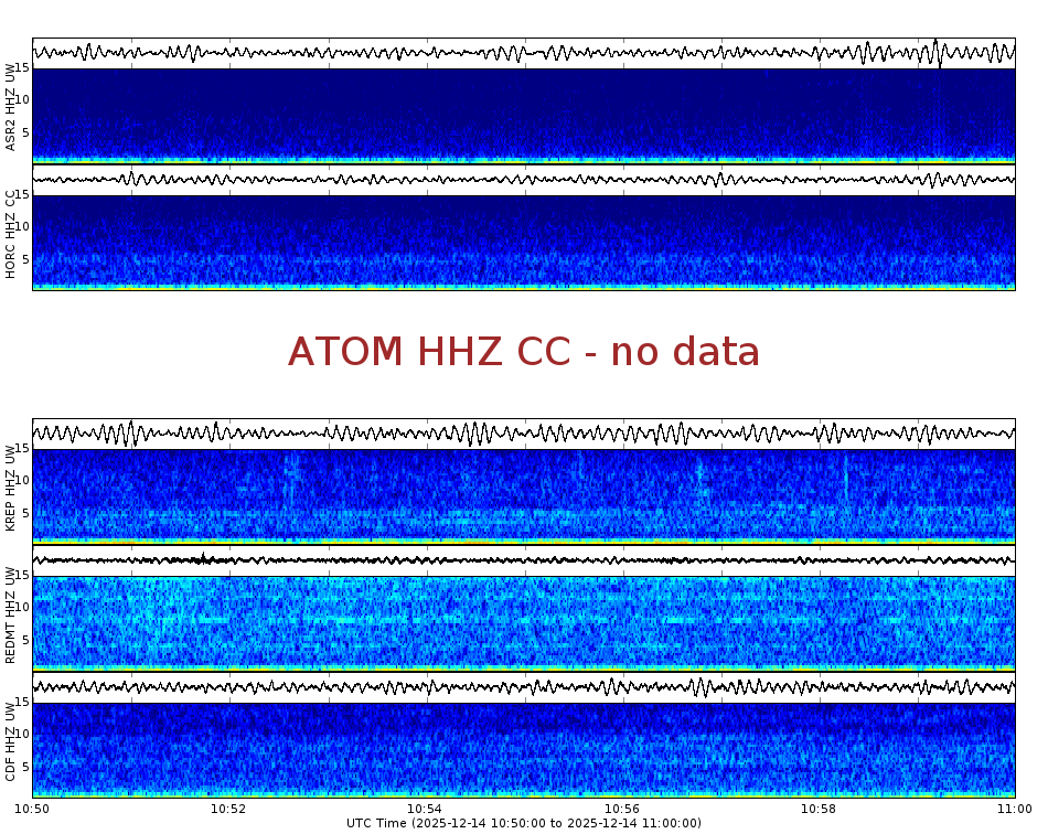 Spectrogram for Mount Adams at 2025/12/14 11:00 GMT+0