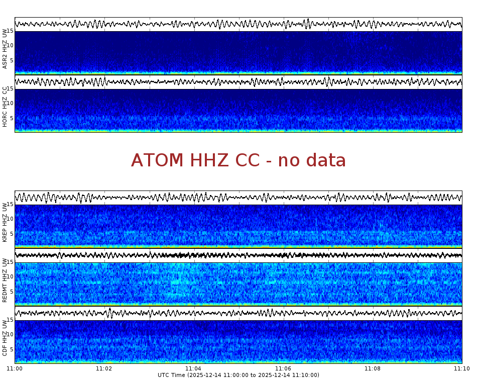 Spectrogram for Mount Adams at 2025/12/14 11:10 GMT+0