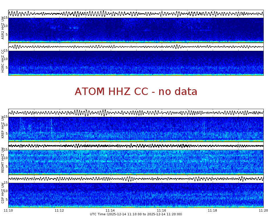 Spectrogram for Mount Adams at 2025/12/14 11:20 GMT+0