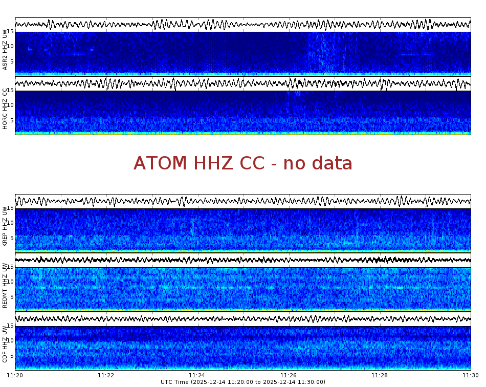 Spectrogram for Mount Adams at 2025/12/14 11:30 GMT+0