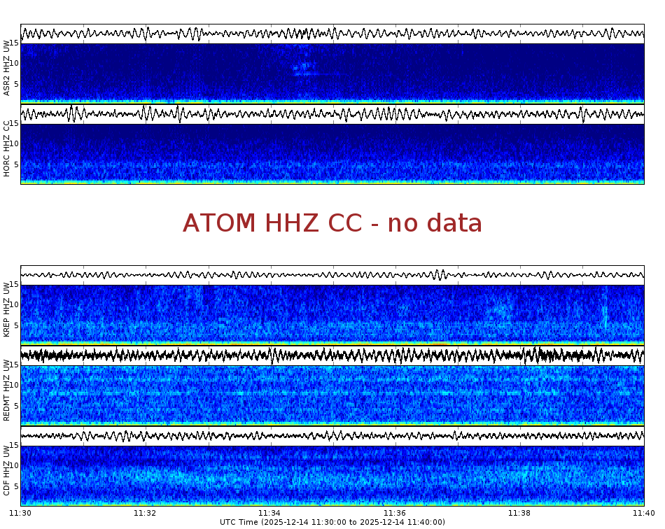 Spectrogram for Mount Adams at 2025/12/14 11:40 GMT+0