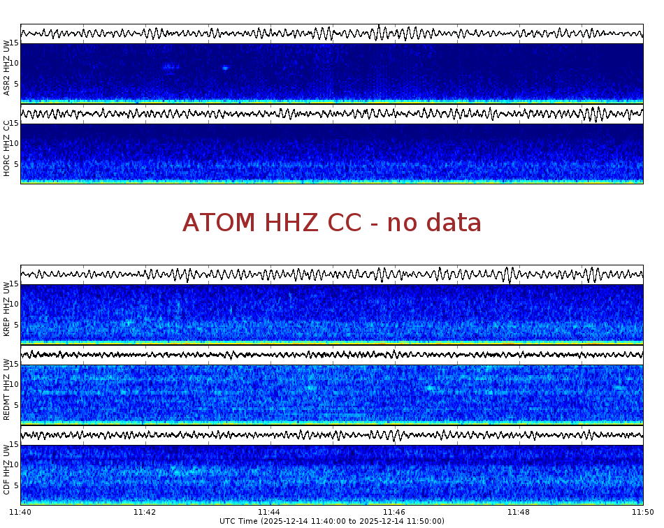 Spectrogram for Mount Adams at 2025/12/14 11:50 GMT+0