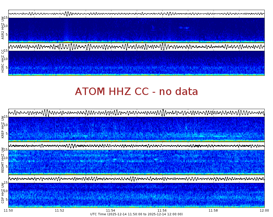 Spectrogram for Mount Adams at 2025/12/14 12:00 GMT+0