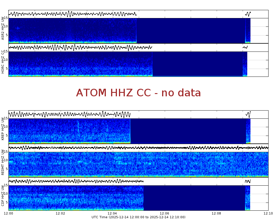 Spectrogram for Mount Adams at 2025/12/14 12:10 GMT+0