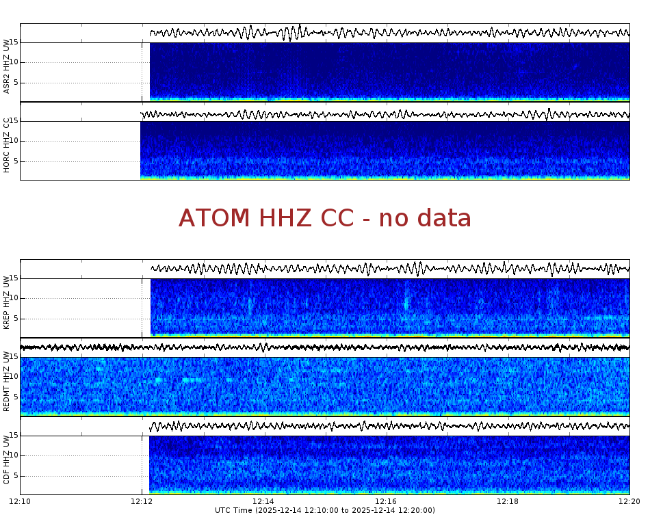 Spectrogram for Mount Adams at 2025/12/14 12:20 GMT+0
