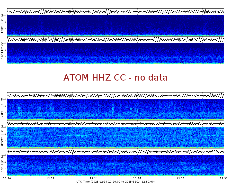 Spectrogram for Mount Adams at 2025/12/14 12:30 GMT+0