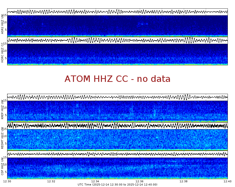 Spectrogram for Mount Adams at 2025/12/14 12:40 GMT+0