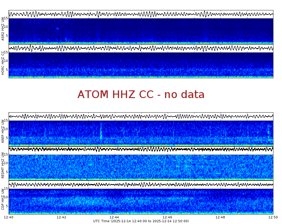 Spectrogram for Mount Adams at 2025/12/14 12:50 GMT+0