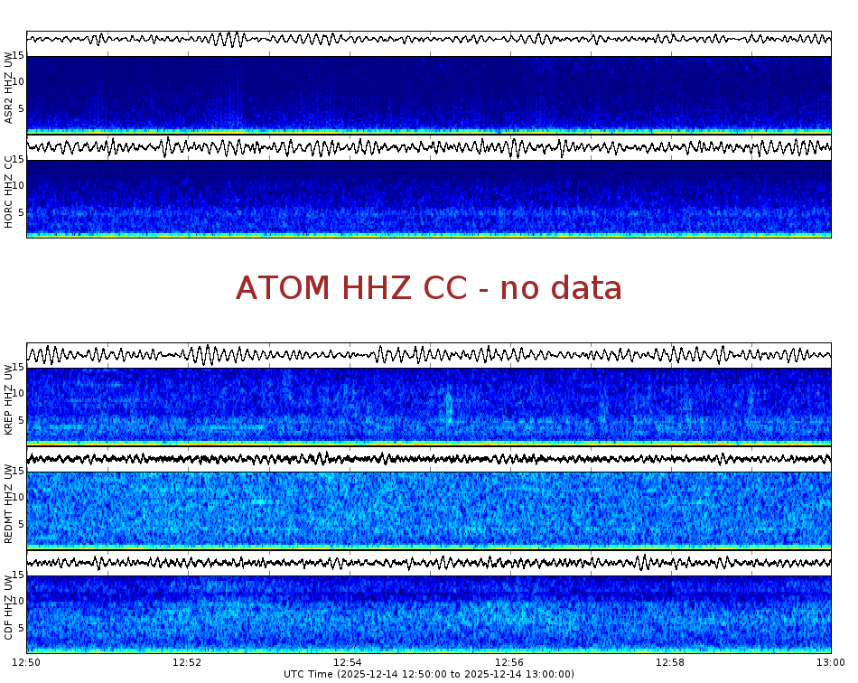 Spectrogram for Mount Adams at 2025/12/14 13:00 GMT+0