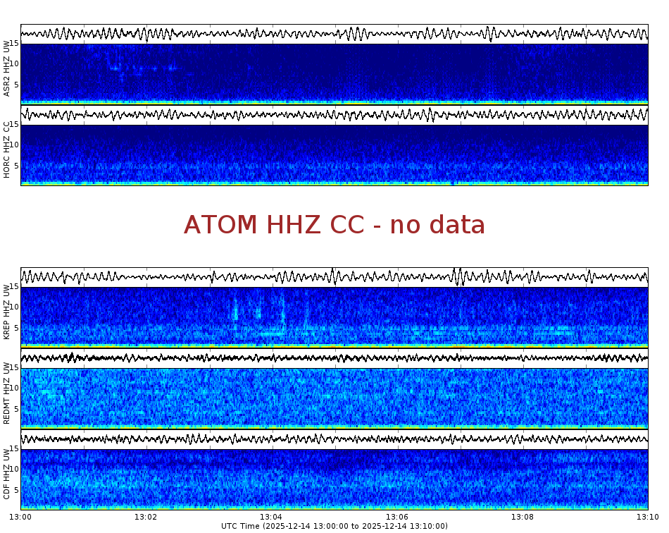 Spectrogram for Mount Adams at 2025/12/14 13:10 GMT+0