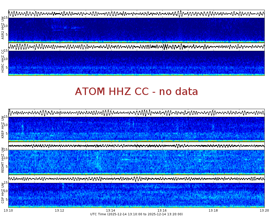 Spectrogram for Mount Adams at 2025/12/14 13:20 GMT+0