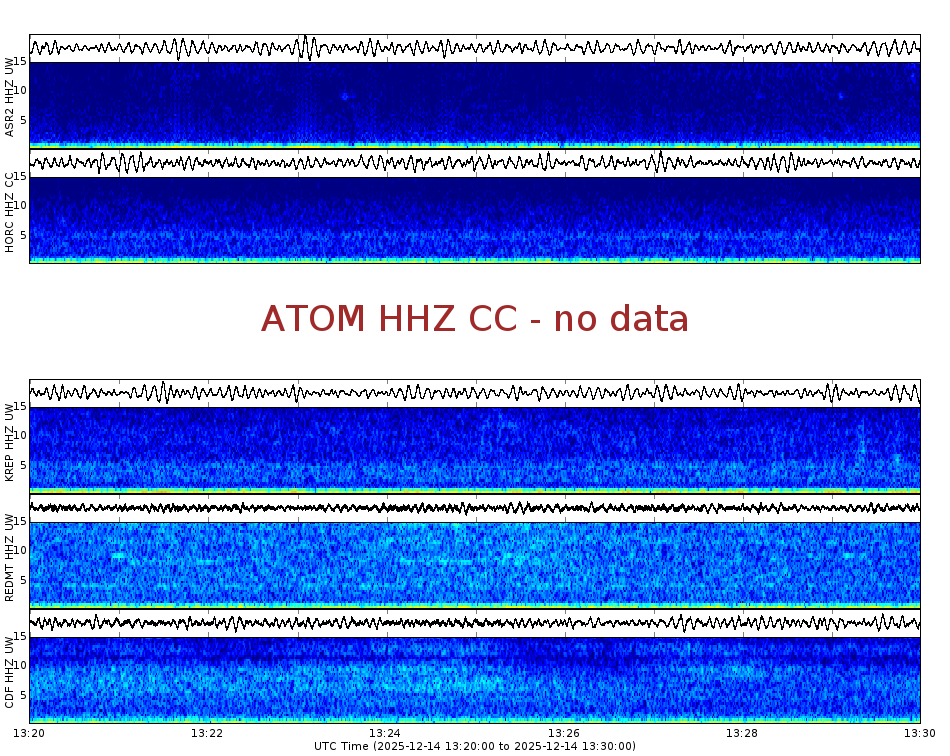 Spectrogram for Mount Adams at 2025/12/14 13:30 GMT+0