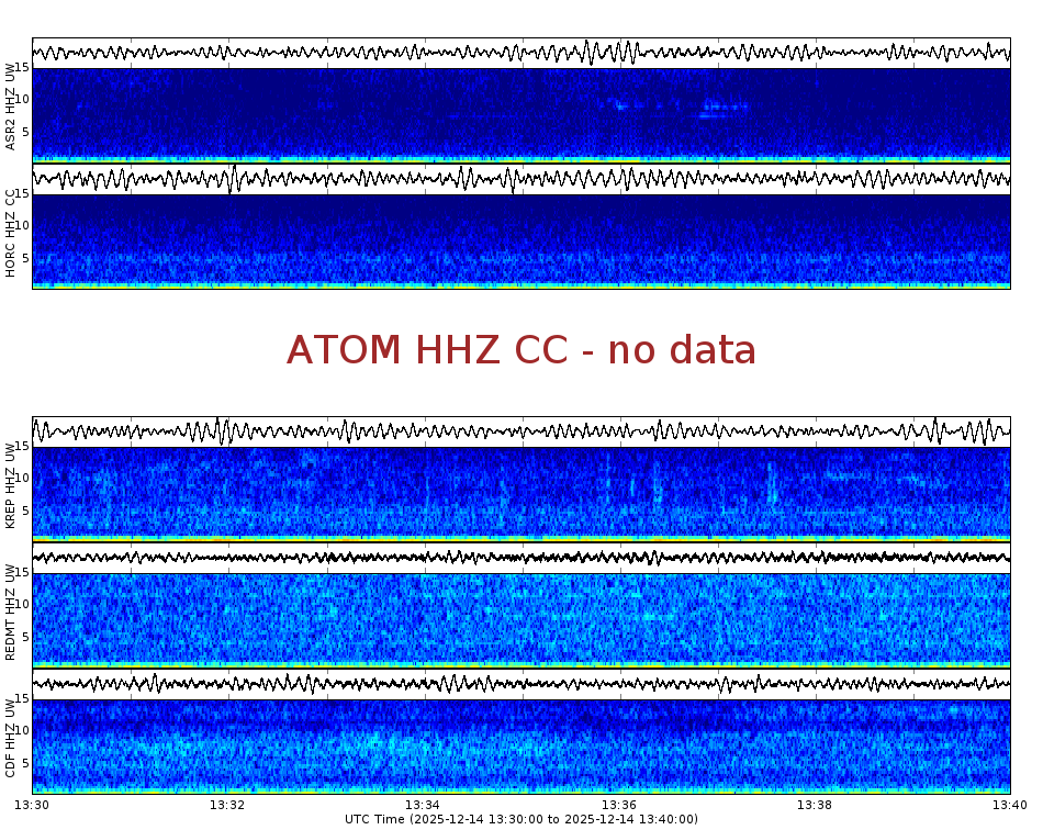 Spectrogram for Mount Adams at 2025/12/14 13:40 GMT+0