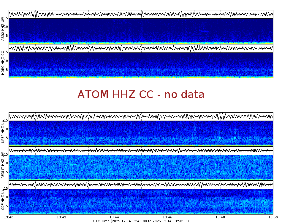 Spectrogram for Mount Adams at 2025/12/14 13:50 GMT+0