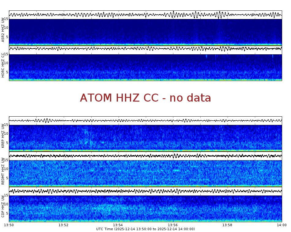 Spectrogram for Mount Adams at 2025/12/14 14:00 GMT+0