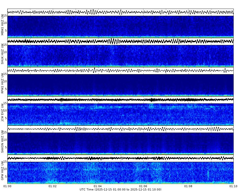 Spectrogram for Mount Baker-Glacier Peak at 2025/12/15 01:10 GMT+0