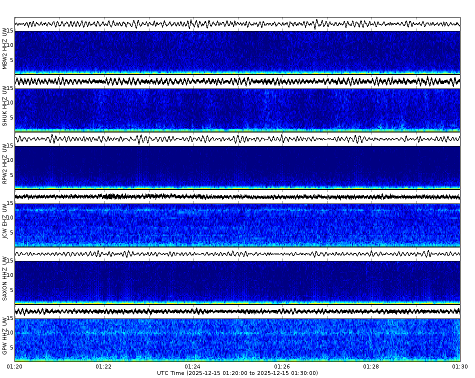Spectrogram for Mount Baker-Glacier Peak at 2025/12/15 01:30 GMT+0