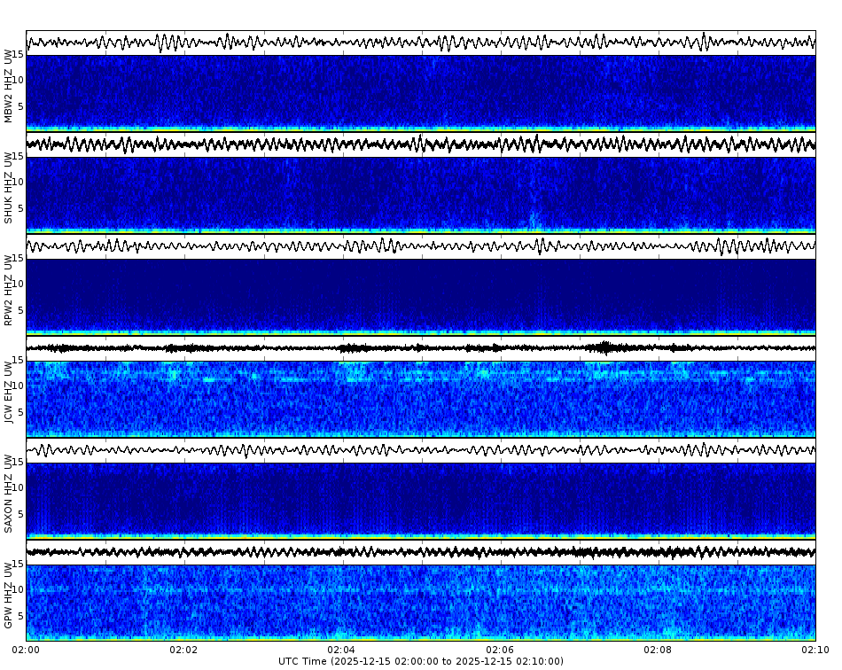 Spectrogram for Mount Baker-Glacier Peak at 2025/12/15 02:10 GMT+0