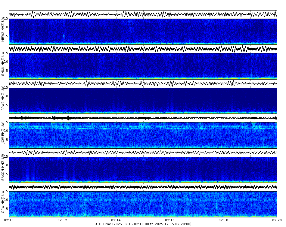 Spectrogram for Mount Baker-Glacier Peak at 2025/12/15 02:20 GMT+0