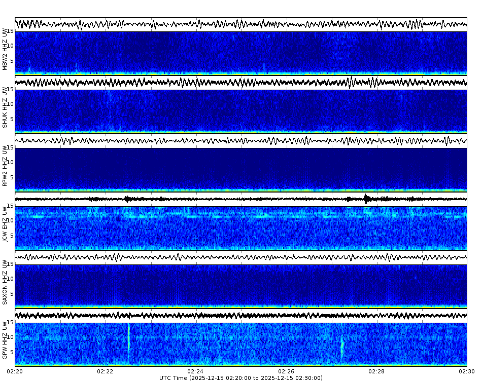 Spectrogram for Mount Baker-Glacier Peak at 2025/12/15 02:30 GMT+0