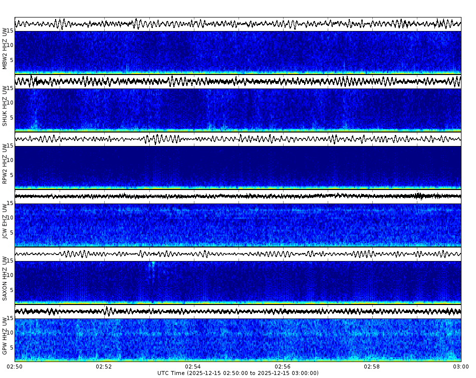 Spectrogram for Mount Baker-Glacier Peak at 2025/12/15 03:00 GMT+0