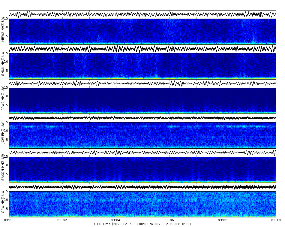 Spectrogram for Mount Baker-Glacier Peak at 2025/12/15 03:10 GMT+0