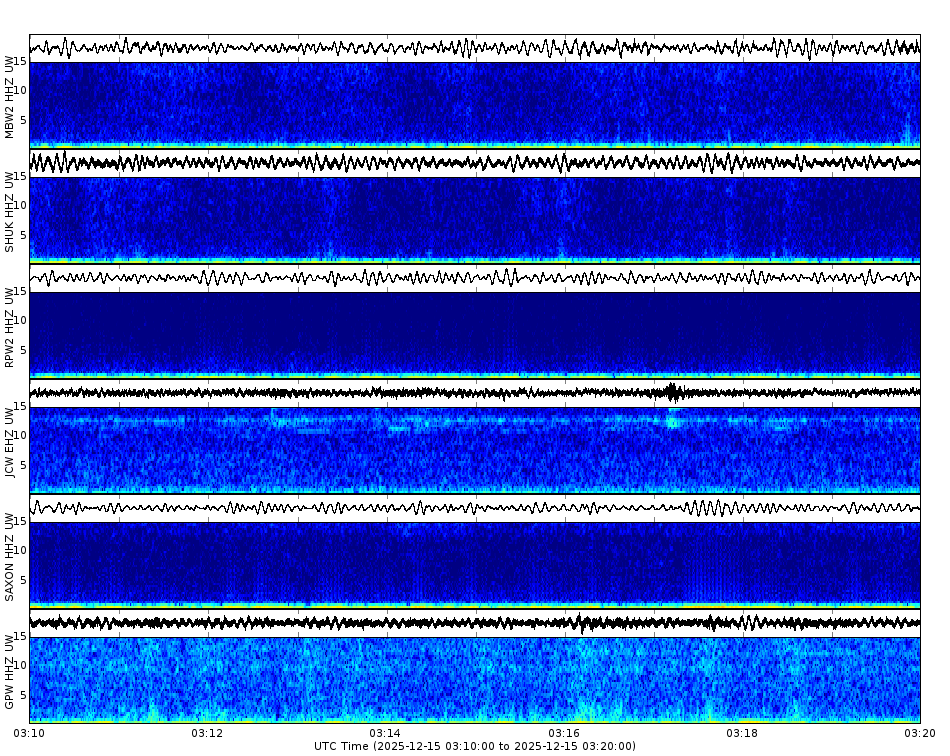 Spectrogram for Mount Baker-Glacier Peak at 2025/12/15 03:20 GMT+0
