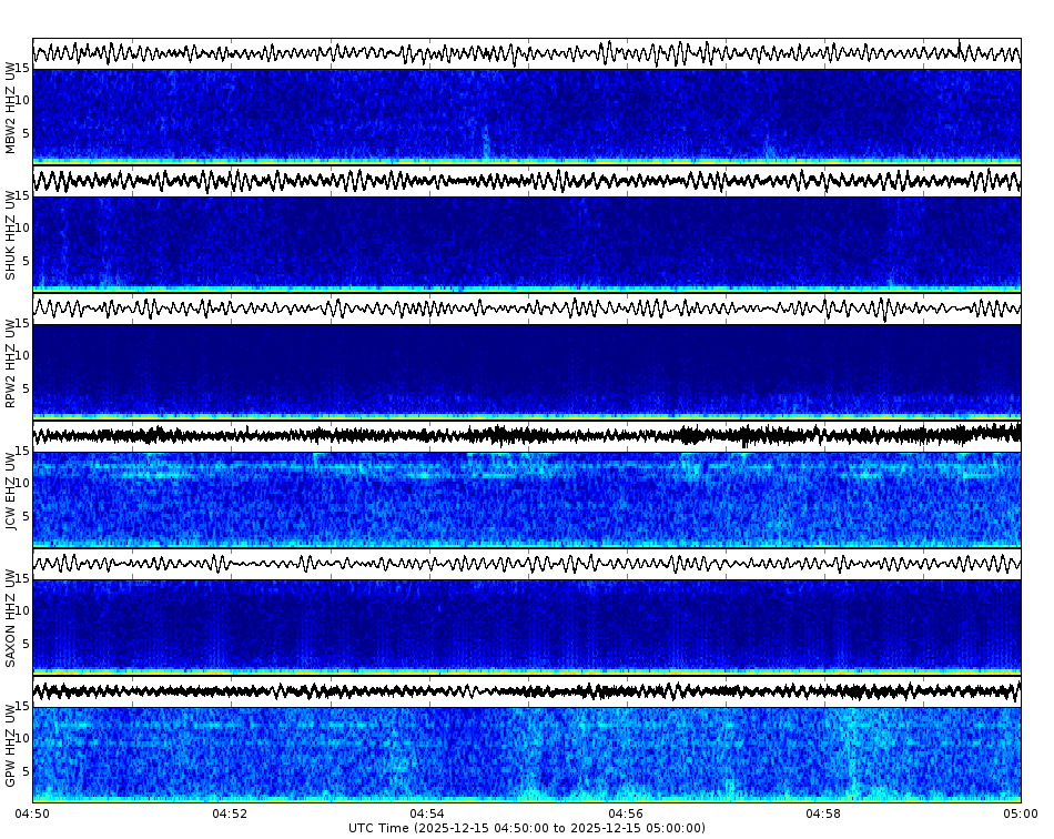 Spectrogram for Mount Baker-Glacier Peak at 2025/12/15 05:00 GMT+0
