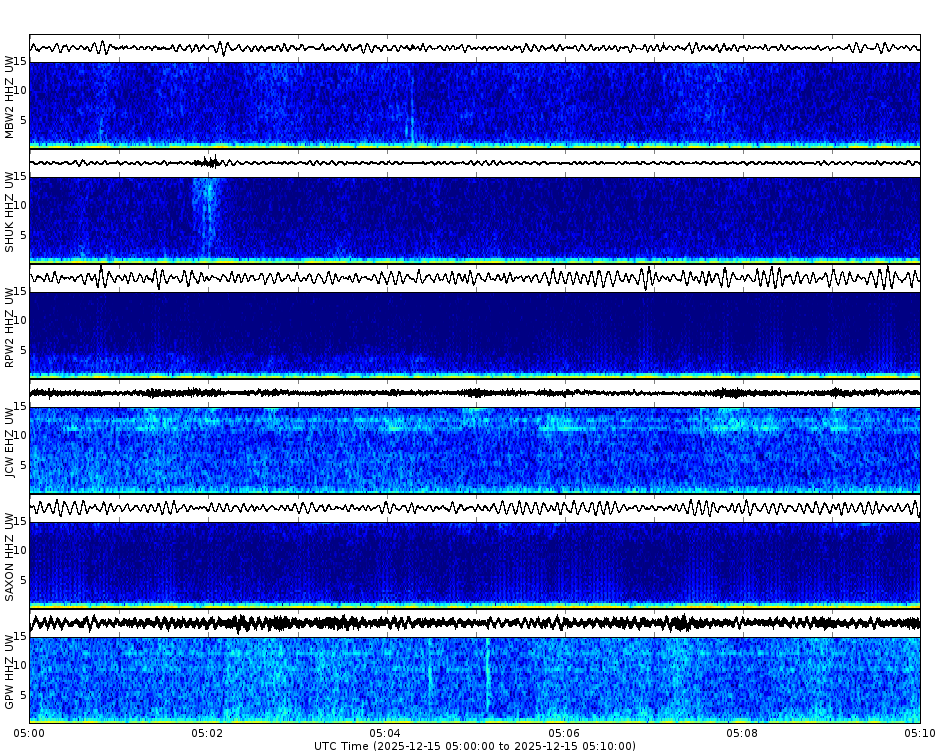 Spectrogram for Mount Baker-Glacier Peak at 2025/12/15 05:10 GMT+0