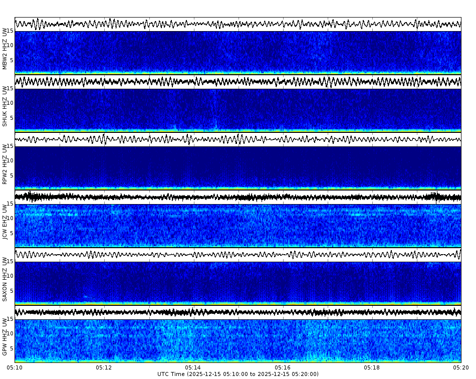 Spectrogram for Mount Baker-Glacier Peak at 2025/12/15 05:20 GMT+0