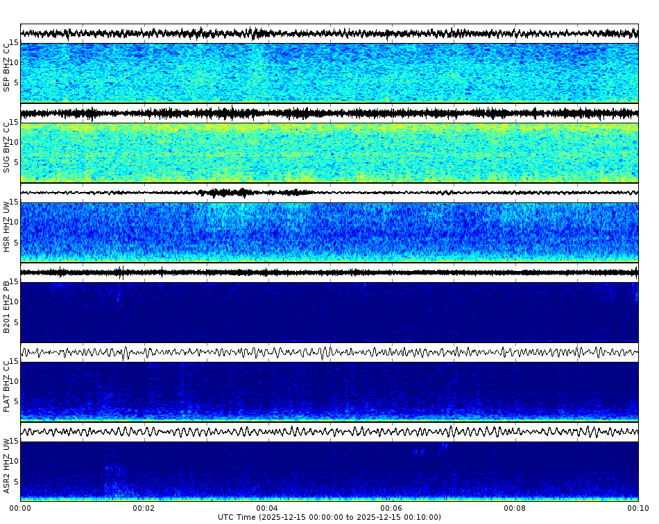 Spectrogram for Mount St. Helens at 2025/12/15 00:10 GMT+0