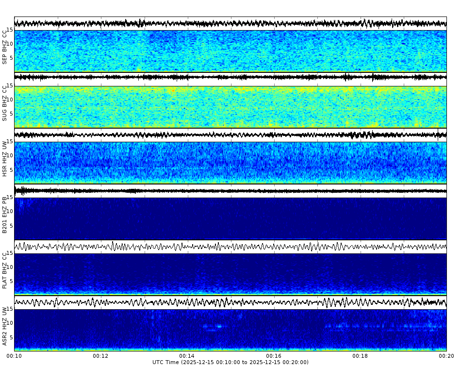 Spectrogram for Mount St. Helens at 2025/12/15 00:20 GMT+0
