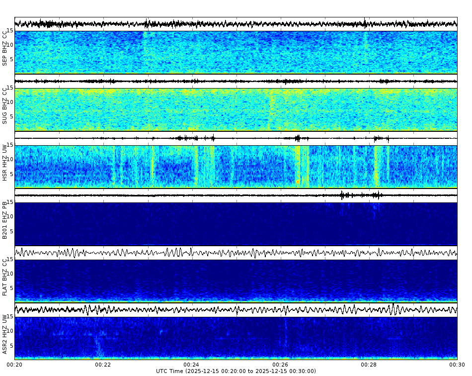 Spectrogram for Mount St. Helens at 2025/12/15 00:30 GMT+0