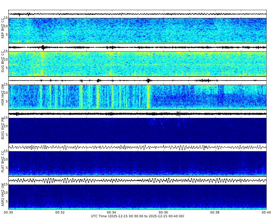 Spectrogram for Mount St. Helens at 2025/12/15 00:40 GMT+0