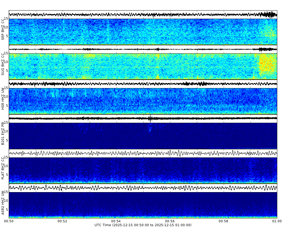 Spectrogram for Mount St. Helens at 2025/12/15 01:00 GMT+0
