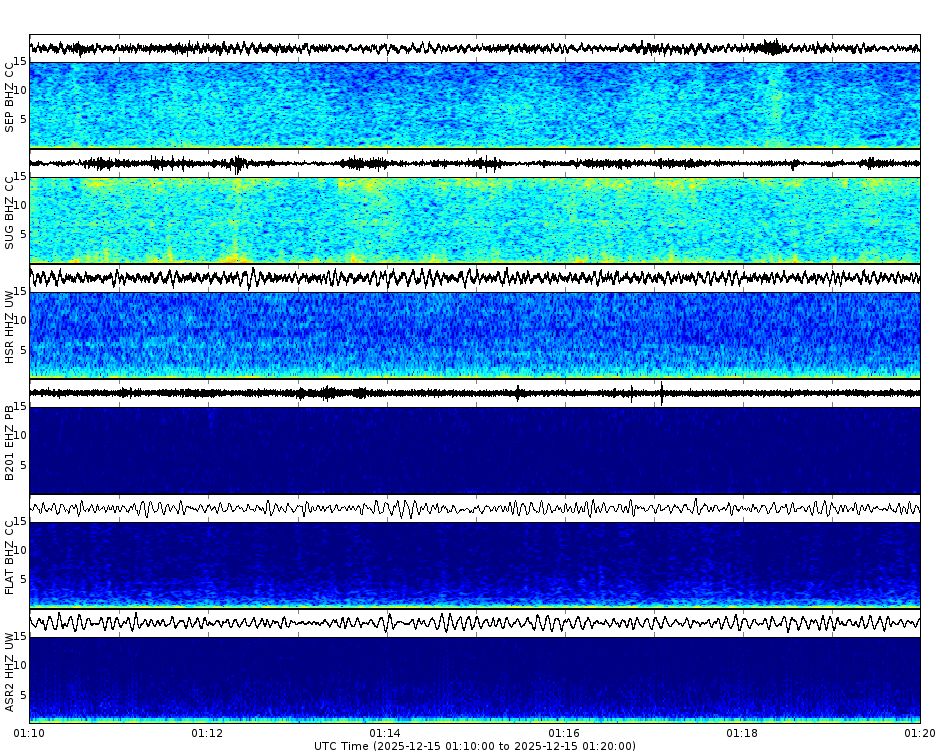 Spectrogram for Mount St. Helens at 2025/12/15 01:20 GMT+0