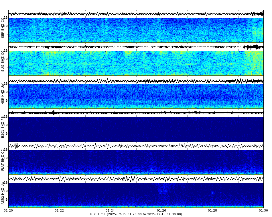 Spectrogram for Mount St. Helens at 2025/12/15 01:30 GMT+0