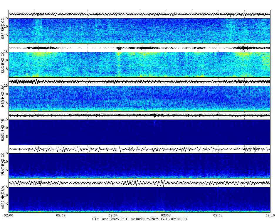 Spectrogram for Mount St. Helens at 2025/12/15 02:10 GMT+0