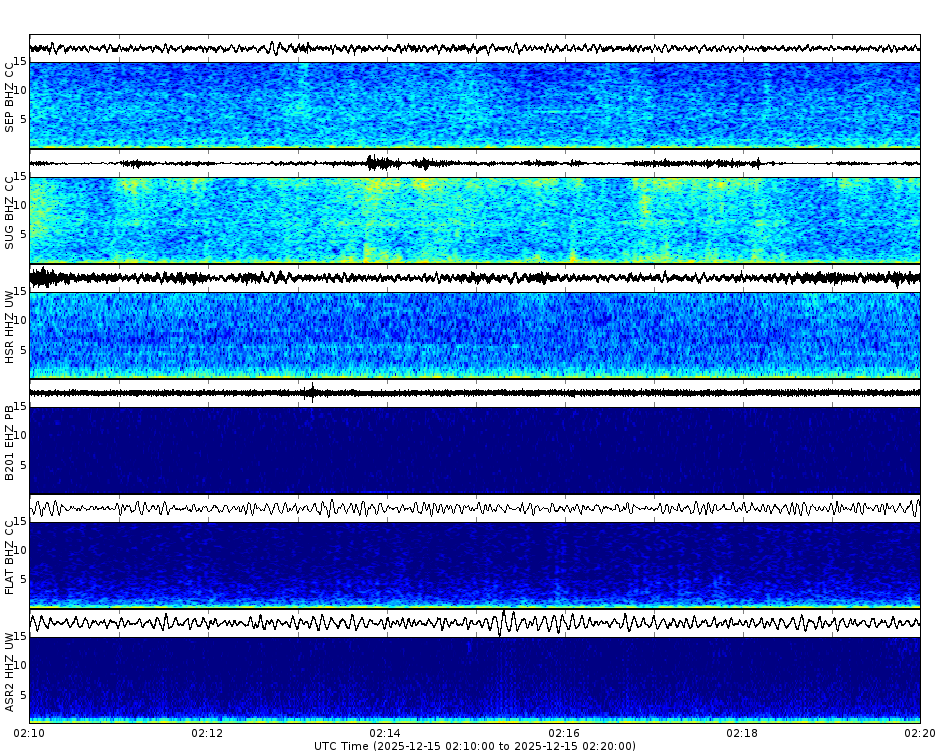 Spectrogram for Mount St. Helens at 2025/12/15 02:20 GMT+0