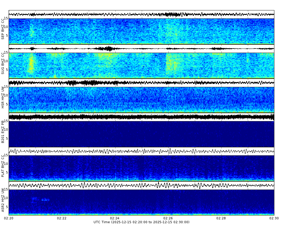 Spectrogram for Mount St. Helens at 2025/12/15 02:30 GMT+0