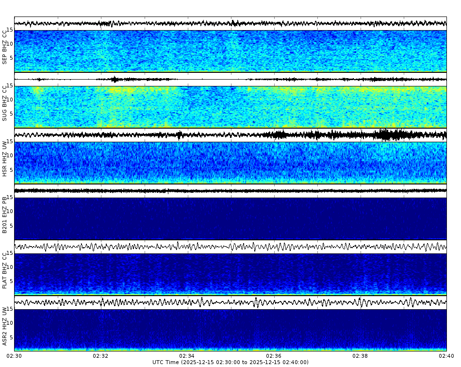 Spectrogram for Mount St. Helens at 2025/12/15 02:40 GMT+0