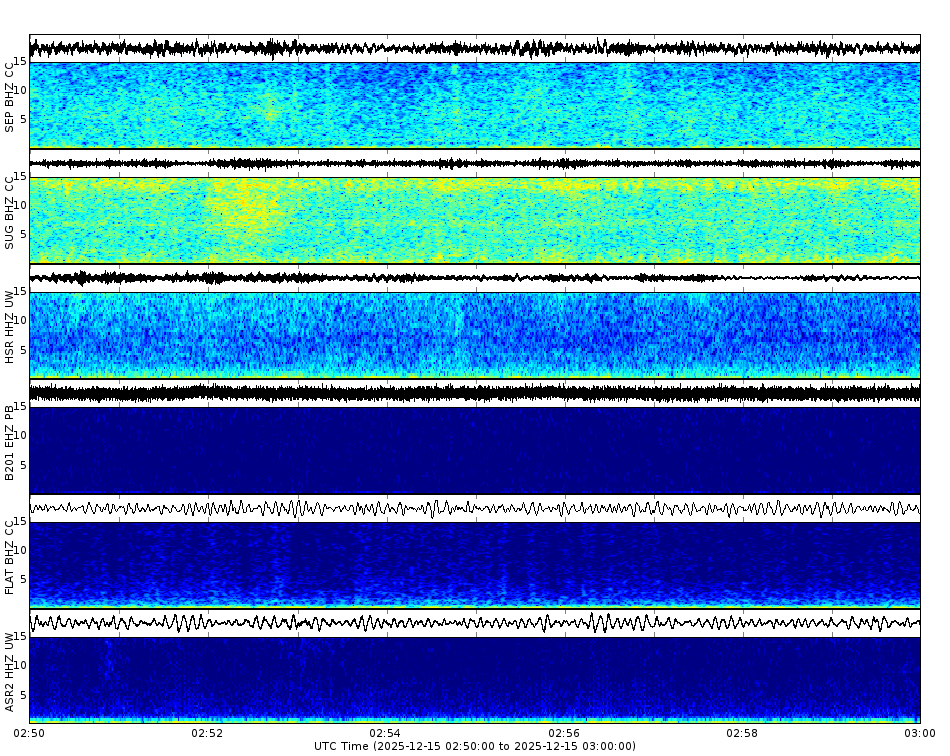Spectrogram for Mount St. Helens at 2025/12/15 03:00 GMT+0