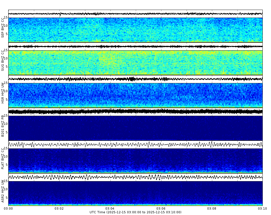 Spectrogram for Mount St. Helens at 2025/12/15 03:10 GMT+0