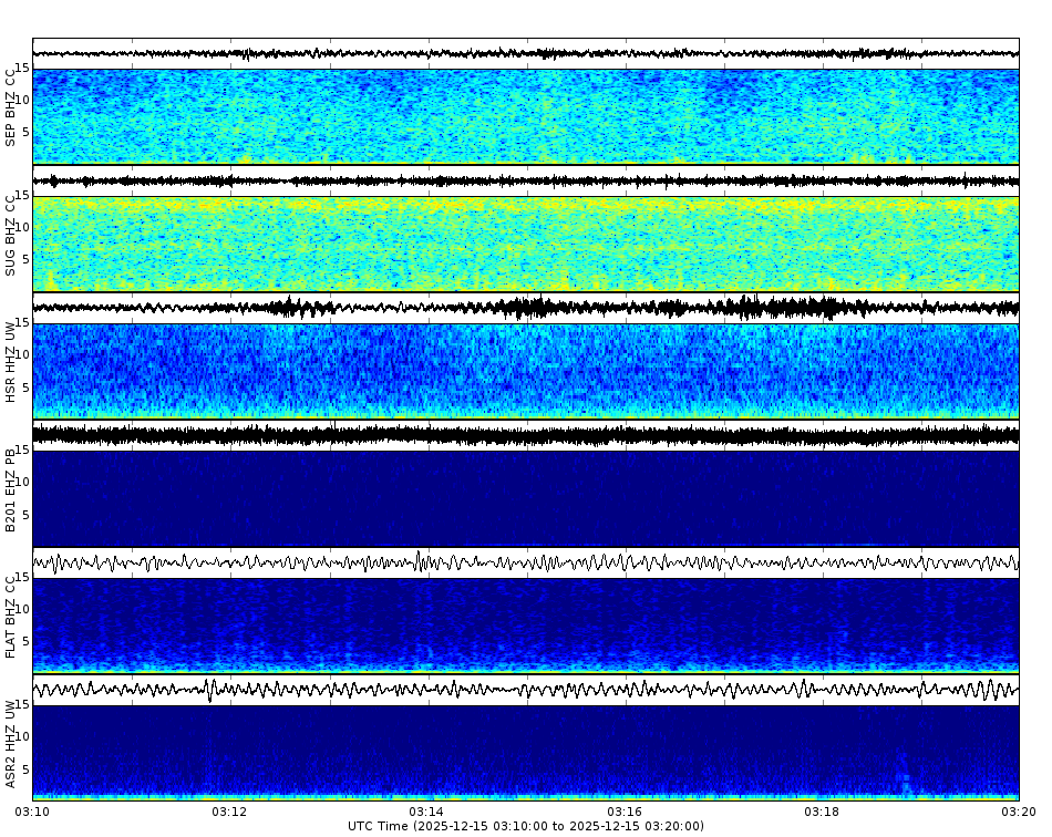 Spectrogram for Mount St. Helens at 2025/12/15 03:20 GMT+0