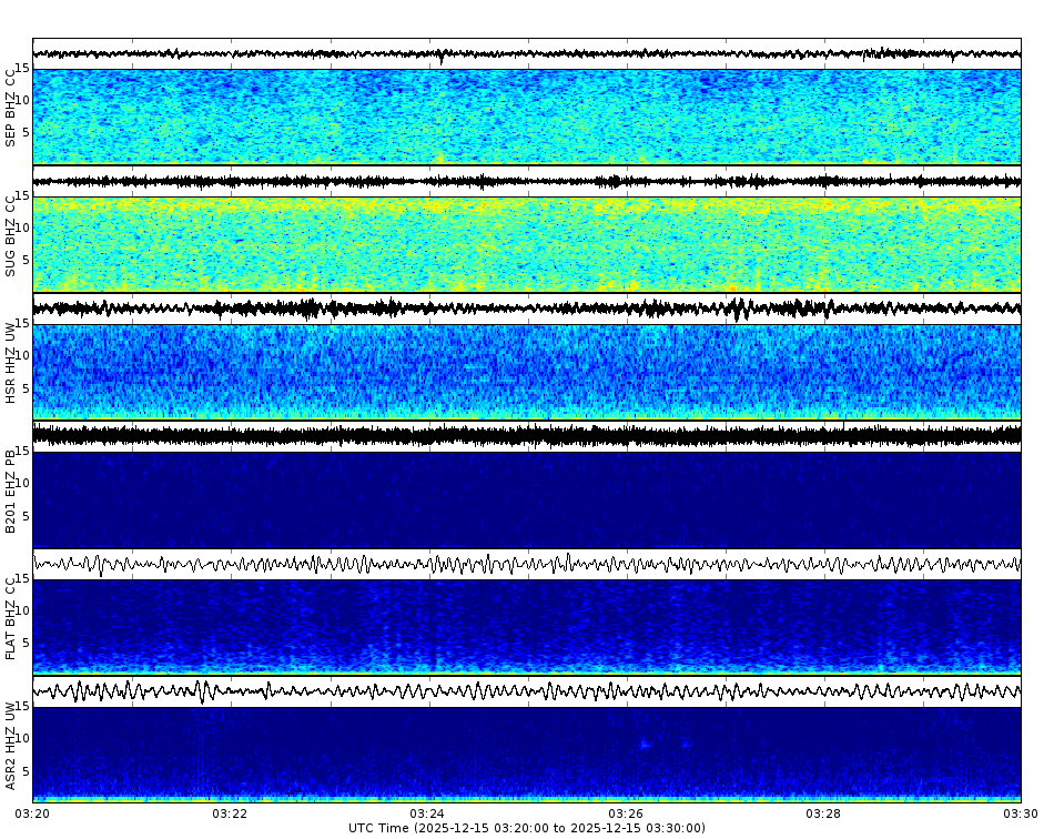 Spectrogram for Mount St. Helens at 2025/12/15 03:30 GMT+0