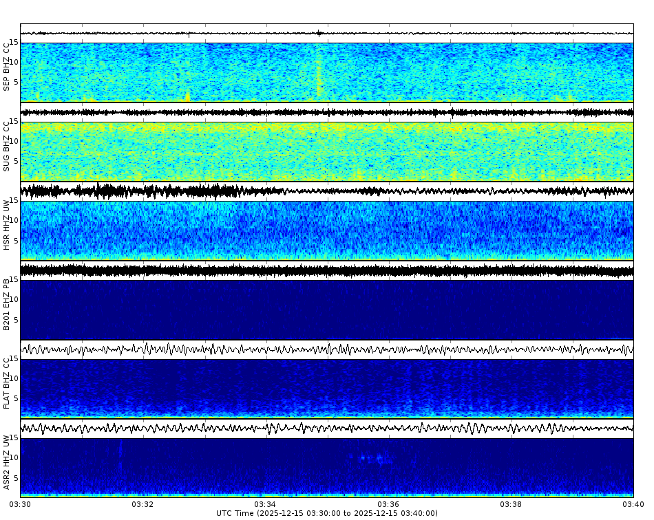 Spectrogram for Mount St. Helens at 2025/12/15 03:40 GMT+0