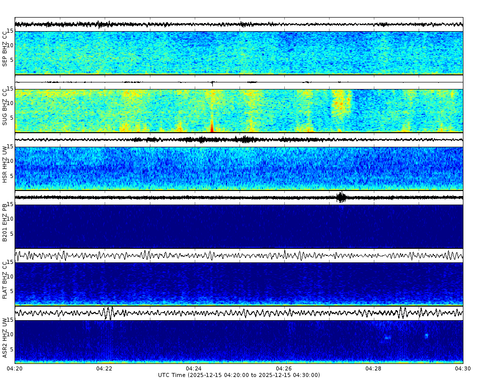 Spectrogram for Mount St. Helens at 2025/12/15 04:30 GMT+0
