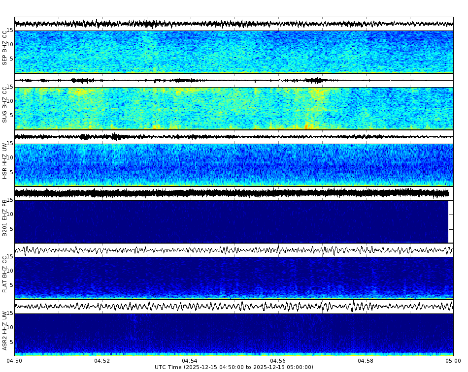 Spectrogram for Mount St. Helens at 2025/12/15 05:00 GMT+0