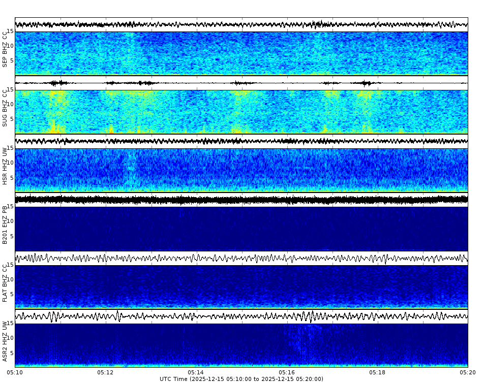 Spectrogram for Mount St. Helens at 2025/12/15 05:20 GMT+0