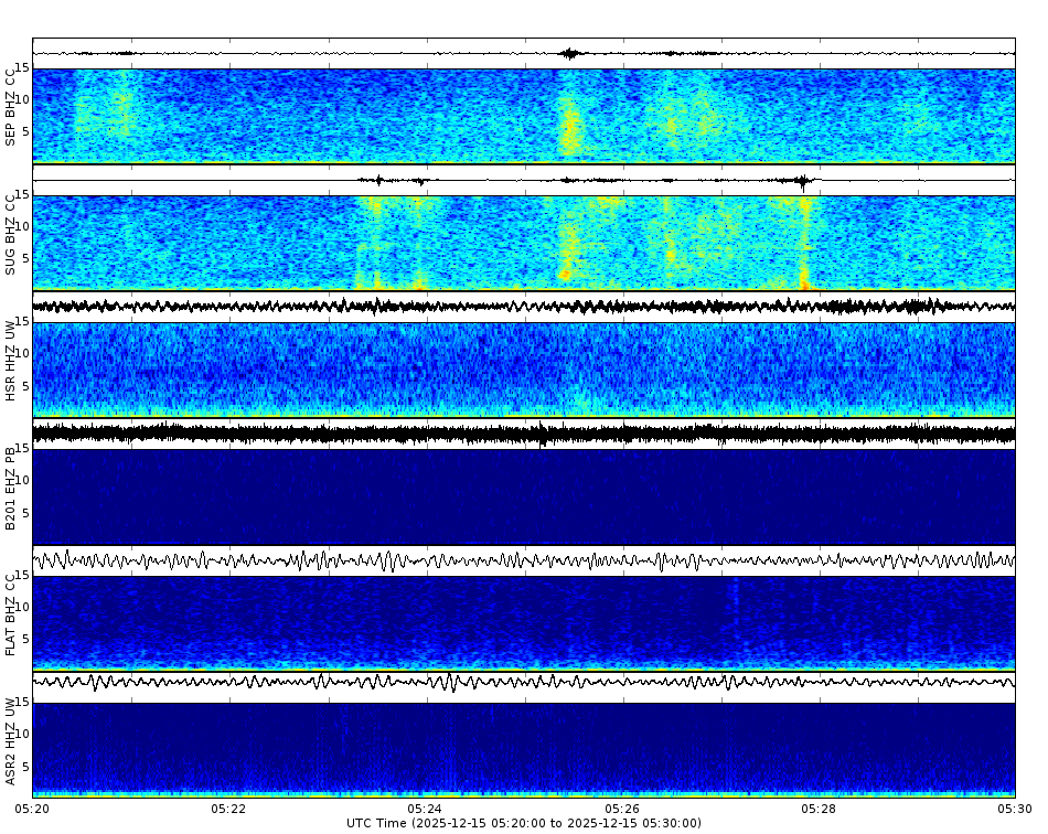 Spectrogram for Mount St. Helens at 2025/12/15 05:30 GMT+0